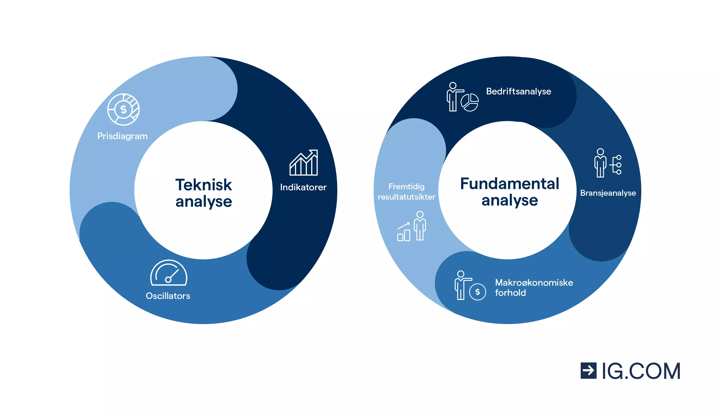 Diagram over to sirkler som viser forskjellene mellom teknisk og fundamental analyse ved trading.